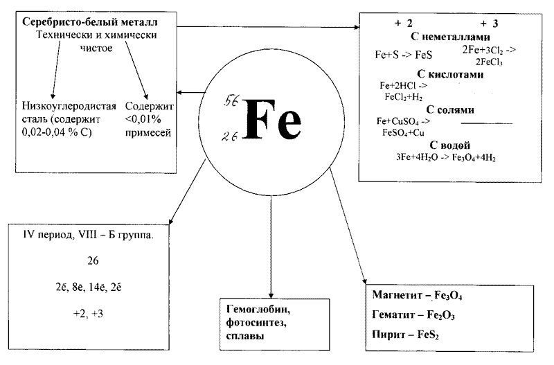 Свойства элементов fe. Схема по теме железо химия 9 класс. Химические свойства железа схема. Опорный конспект железо и его соединения. Схему "железо и его соединения".