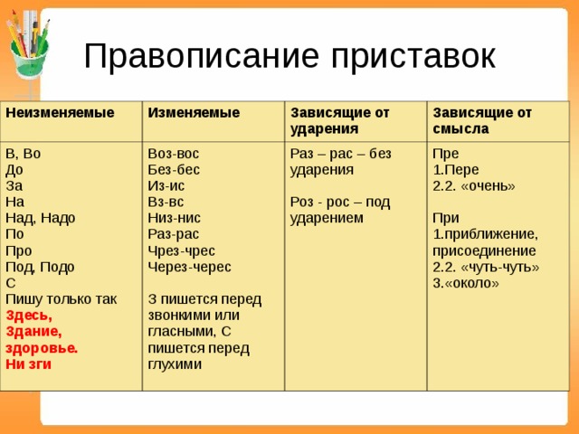 Правописание приставок Неизменяемые Изменяемые В, Во До За На Над, Надо По Про Под, Подо С Пишу только так Здесь, Здание, здоровье. Ни зги Воз-вос Без-бес Из-ис Вз-вс Низ-нис Раз-рас Чрез-чрес Через-черес З пишется перед звонкими или гласными, С пишется перед глухими Зависящие от ударения Зависящие от смысла Раз – рас – без ударения Роз - рос – под ударением Пре Пере 2. «очень»  При