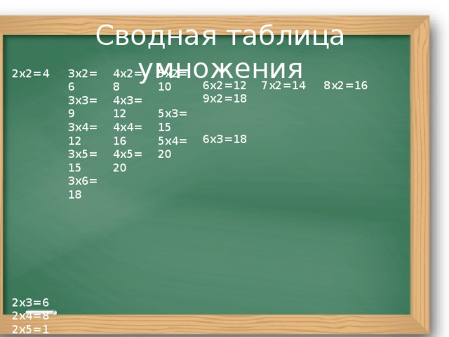 Сводная таблица умножения 6х2=12 7х2=14 8х2=16 9х2=18 6х3=18 4х2=8 2х2=4 2х3=6 5х2=10 3х2=6 5х3=15 3х3=9 2х4=8 4х3=12 2х5=10 5х4=20 4х4=16 3х4=12 2х6=12 3х5=15 4х5=20 2х7=14 3х6=18 2х8=16 2х9=18 2х10=20 