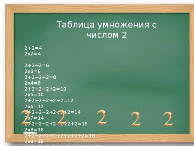 Таблица умножения с числом 2 2+2=4 2х2=4 2+2+2=6 2х3=6 2+2+2+2=8 2х4=8 2+2+2+2+2=10 2х5=10 2+2+2+2+2+2=12 2х6=12 2+2+2+2+2+2+2=14 2х7=14 2+2+2+2+2+2+2+2=16 2х8=16 2+2+2+2+2+2+2+2+2=18 2х9=18 2+2+2+2+2+2+2+2+2+2=20 2х10=20 