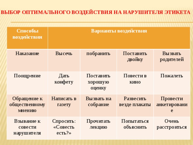 Выбор оптимального воздействия на нарушителя этикета Способы воздействия Варианты воздействия Наказание Высечь Поощрение Обращение к общественному побранить Дать конфету Взывание к совести нарушителя Написать в газету мнению Поставить хорошую оценку Поставить двойку Повести в кино Вызвать родителей Вызвать на собрание Спросить: «Совесть есть?» Пожалеть Развесить везде плакаты Прочитать лекцию Провести анкетирование Попытаться объяснить Очень расстроиться