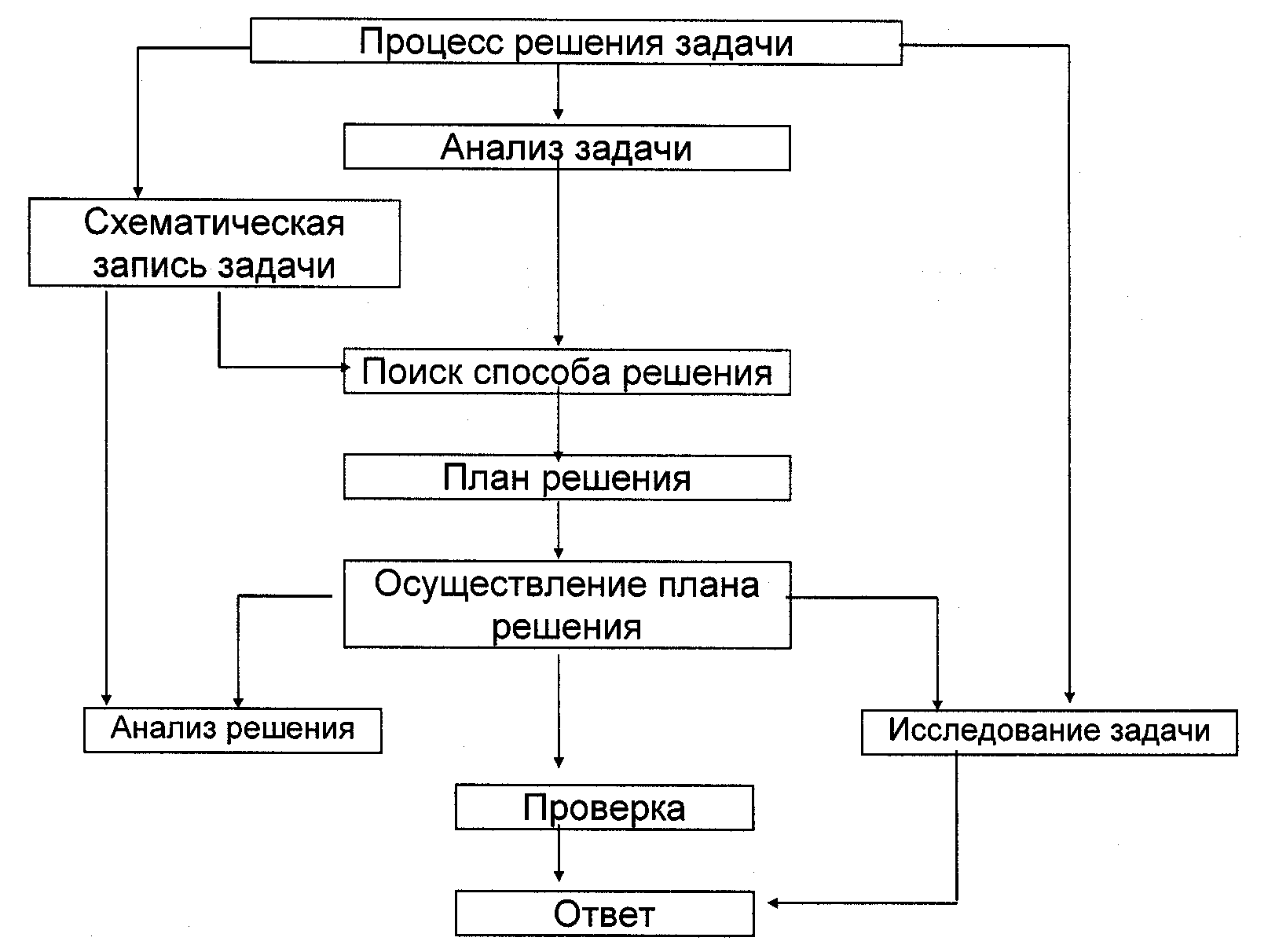 Методы разбора текстовых задач составление плана решения