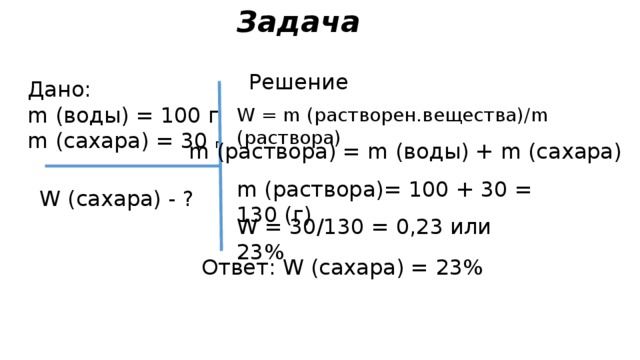Задача Решение Дано: m (воды) = 100 г m (сахара) = 30 г W = m (растворен.вещества)/m (раствора) m (раствора) = m (воды) + m (сахара) m (раствора)= 100 + 30 = 130 (г) W (cахара) - ? W = 30/130 = 0,23 или 23% Ответ: W (сахара) = 23% 
