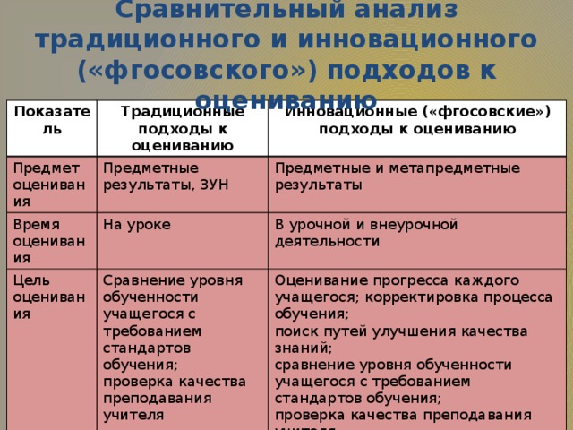 Сравнительный анализ традиционного и инновационного («фгосовского») подходов к оцениванию Показатель Традиционные подходы к оцениванию Предмет оценивания Инновационные («фгосовские») подходы к оцениванию Предметные результаты, ЗУН Время оценивания На уроке Предметные и метапредметные результаты Цель оценивания Анализ результатов В урочной и внеурочной деятельности Сравнение уровня обученности учащегося с требованием стандартов обучения; Сравнение результатов со стандартами (среднестатистическими) проверка качества преподавания учителя Оценивание прогресса каждого учащегося; корректировка процесса обучения; поиск путей улучшения качества знаний; Анализ результатов учащегося в динамике; сравнение результатов учащегося с его предыдущим результатом; сравнение уровня обученности учащегося с требованием стандартов обучения; проверка качества преподавания учителя сравнение результатов учащегося со стандартами 