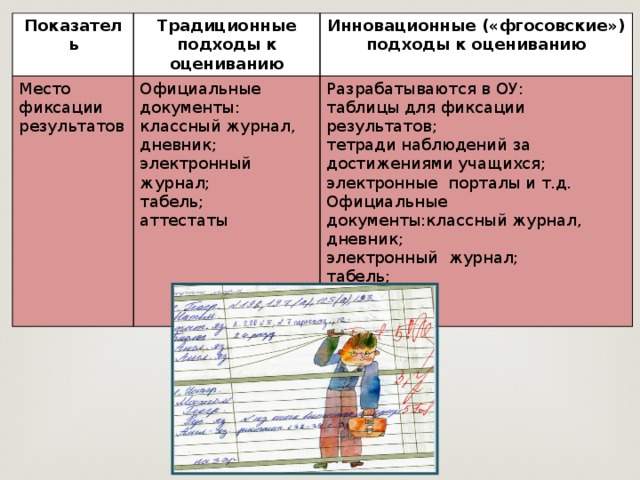 Показатель Место фиксации результатов Традиционные подходы к оцениванию Официальные документы: классный журнал, дневник; Инновационные («фгосовские») подходы к оцениванию электронный журнал; Разрабатываются в ОУ: таблицы для фиксации результатов; табель; аттестаты тетради наблюдений за достижениями учащихся; электронные порталы и т.д. Официальные документы:классный журнал, дневник; электронный журнал; табель; аттестаты 