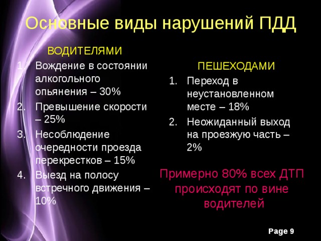 Основные виды нарушений ПДД ВОДИТЕЛЯМИ Вождение в состоянии алкогольного опьянения – 30% Превышение скорости – 25% Несоблюдение очередности проезда перекрестков – 15% Выезд на полосу встречного движения – 10% ПЕШЕХОДАМИ Переход в неустановленном месте – 18% Неожиданный выход на проезжую часть – 2% Примерно 80% всех ДТП происходят по вине водителей 