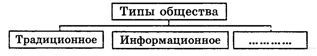 Какие есть общества. Типы общества традиционное информационное и. Типы обществ схема. Типы общества схема традиционное информационное. Типы общества традиционное информативное.