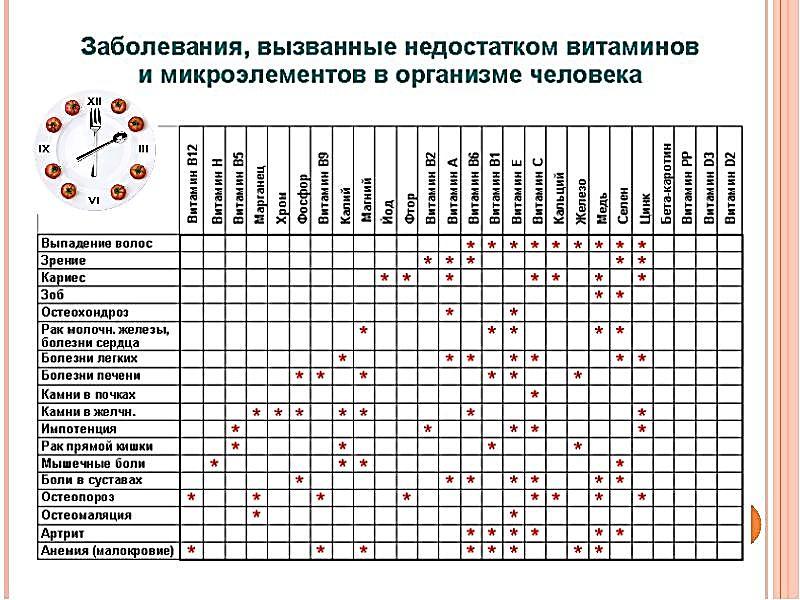 Таблица приема витаминов по времени и совместимость