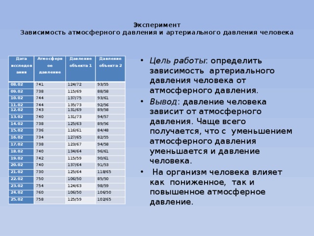 Как влияет высокое атмосферное. Pfdbcbvjcnm fhnthbfkmyjuj lfdktybz JN fnvjcathyjuj. Зависимость атмосферного давления и артериального давления человека. Взаимосвязь атмосферного и артериального давления. Зависимость артериального давления от атмосферного давления.