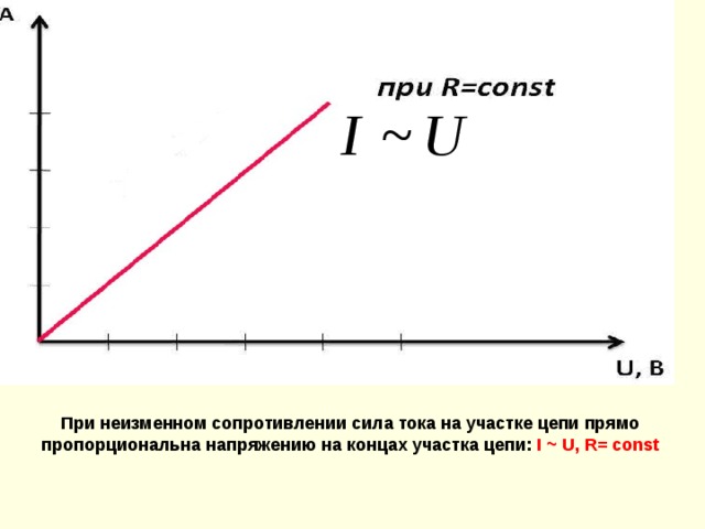 При неизменном сопротивлении сила тока на участке цепи прямо пропорциональна напряжению на концах участка цепи: I ~ U, R= const  