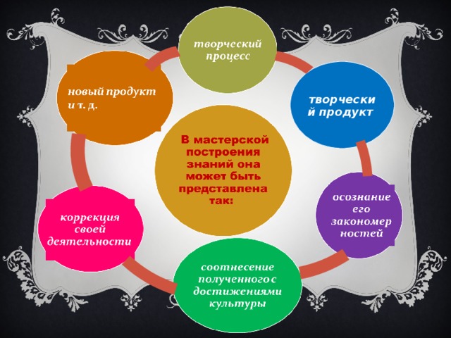 Продукт творчества. Продукты творчества. Виды творческих мастерских. Технология педагогических мастерских в ДОУ. Продукт творческой деятельности.