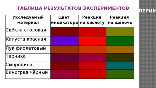 ТАБЛИЦА РЕЗУЛЬТАТОВ ЭКСПЕРИМЕНТОВ ЭКСПЕРИМЕНТ Исследуемый материал Цвет Свёкла столовая индикатора Реакция Капуста красная на кислоту Реакция Лук фиолетовый на щёлочь Черника Смородина Виноград чёрный 
