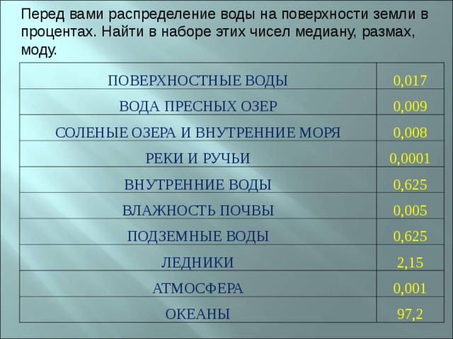 Перед вами распределение воды на поверхности земли в процентах. Найти в наборе этих чисел медиану, размах, моду. ПОВЕРХНОСТНЫЕ ВОДЫ ВОДА ПРЕСНЫХ ОЗЕР 0,017 СОЛЕНЫЕ ОЗЕРА И ВНУТРЕННИЕ МОРЯ 0,009 0,008 РЕКИ И РУЧЬИ 0,0001 ВНУТРЕННИЕ ВОДЫ ВЛАЖНОСТЬ ПОЧВЫ 0,625 ПОДЗЕМНЫЕ ВОДЫ 0,005 0,625 ЛЕДНИКИ 2,15 АТМОСФЕРА 0,001 ОКЕАНЫ 97,2 