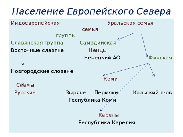 Крупнейшие народы северо запада. Население европейского севера 9 класс география таблица. Народы европейского севера таблица. Национальный состав населения европейского севера. Характеристика населения европейского севера кратко.