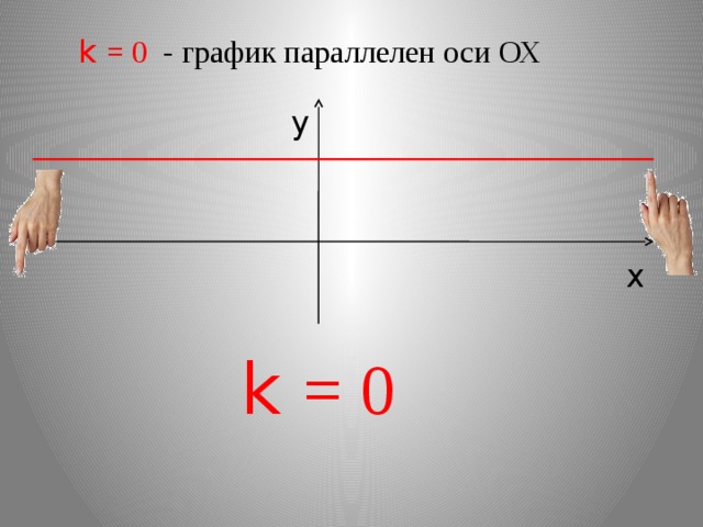 k = 0 - график параллелен оси ОХ y x k = 0 
