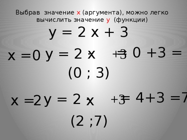 Выбрав значение х (аргумента), можно легко вычислить значение y (функции) у = 2 х + 3 = 0 +3 = 3 у = 2 · +3 х х = 0 (0 ; 3) = 4+3 =7 у = 2 · +3 х = 2 х (2 ;7) 