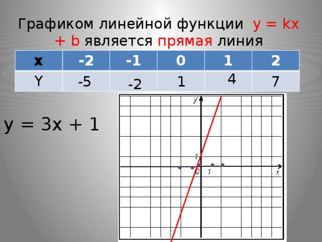 Графиком линейной функции y = kx + b является прямая линия x -2 Y -1 0 1 2 4 1 7 -5 -2 y = 3x + 1 