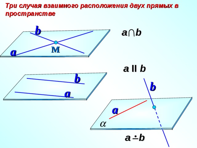 Три случая взаимного расположения двух прямых в пространстве b  а b a М  а II b b b a a  а b 