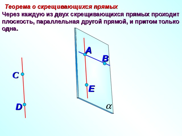 Теорема о скрещивающихся прямых Через каждую из двух скрещивающихся прямых проходит плоскость, параллельная другой прямой, и притом только одна. A B С E D 
