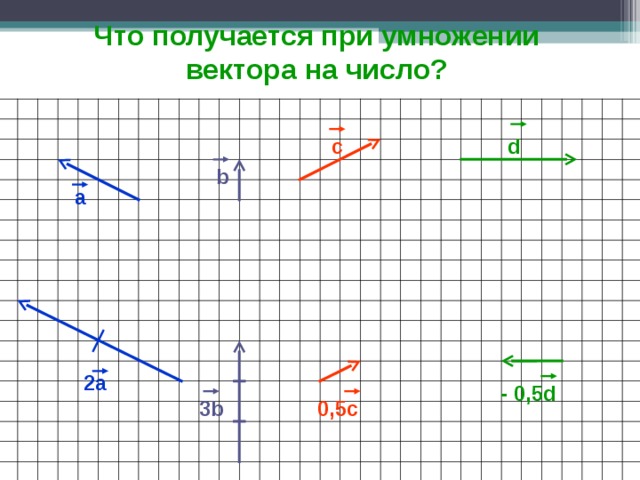 Что получается при умножении вектора на число? d c b а 2а - 0,5d 3b 0,5с 