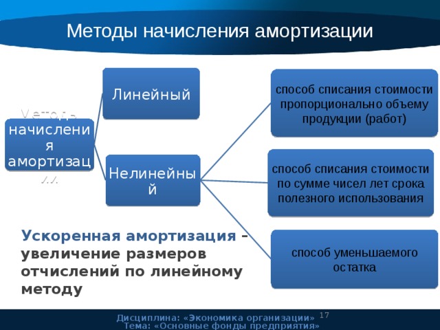Методы начисления амортизации Линейный способ списания стоимости пропорционально объему продукции (работ) Методы начисления амортизации способ списания стоимости по сумме чисел лет срока полезного использования Нелинейный способ уменьшаемого остатка Ускоренная амортизация – увеличение размеров отчислений по линейному методу 11 Дисциплина: «Экономика организации» Тема: «Основные фонды предприятия» 