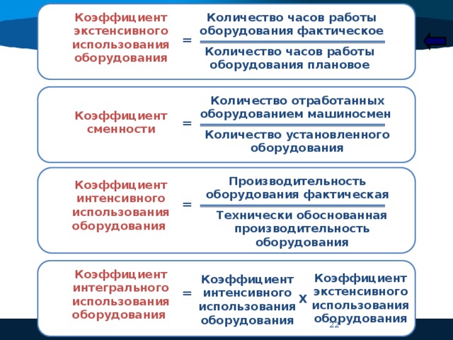 Коэффициент экстенсивного использования оборудования Количество часов работы оборудования фактическое = Количество часов работы оборудования плановое Количество отработанных оборудованием машиносмен Коэффициент сменности = Количество установленного оборудования Производительность оборудования фактическая Коэффициент интенсивного использования оборудования  = Технически обоснованная производительность оборудования Коэффициент интегрального использования оборудования Коэффициент экстенсивного использования оборудования Коэффициент интенсивного использования оборудования = Х  