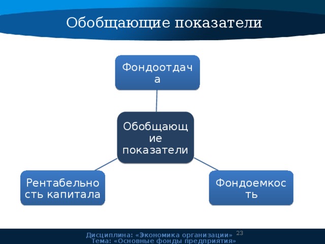 Обобщающие показатели Фондоотдача Обобщающие показатели Фондоемкость Рентабельность капитала  Дисциплина: «Экономика организации» Тема: «Основные фонды предприятия» 