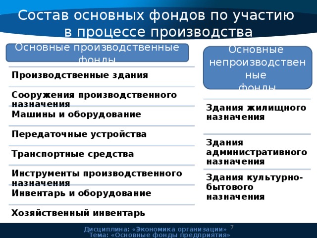 Состав основных фондов по участию в процессе производства Основные производственные фонды Основные непроизводственные фонды Производственные здания Сооружения производственного назначения Здания жилищного назначения Машины и оборудование Передаточные устройства Здания административного назначения Транспортные средства Инструменты производственного назначения Здания культурно-бытового назначения Инвентарь и оборудование Хозяйственный инвентарь  Дисциплина: «Экономика организации» Тема: «Основные фонды предприятия» 
