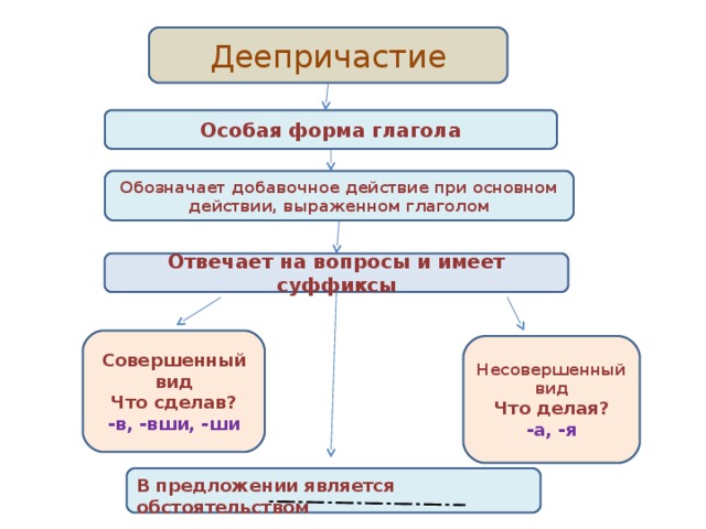 Технологическая карта урока деепричастие как особая форма глагола