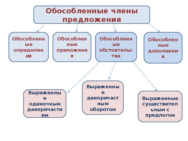 Чудо природы обособленные предложения. Схема обособленных членов предложения.