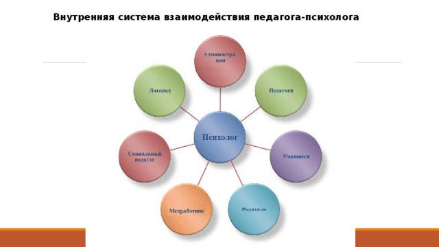 Взаимодействие психологов. Взаимодействие психолога с педагогами. Схема взаимодействия психолога с другими специалистами. Взаимодействие педагога-психолога с другими специалистами. Взаимодействие психолога с другими специалистами в школе.