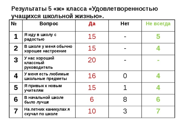  Результаты 5 «ж» класса «Удовлетворенностью учащихся школьной жизнью».   № Вопрос 1 Да Я иду в школу с радостью 2 3 Нет 15 В школе у меня обычно хорошее настроение 4 У нас хороший классный руководитель 15 - Не всегда - 5 20 У меня есть любимые школьные предметы 5 4 - 16 6 Я привык к новым учителям - 0 15 В начальной школе было лучше 7 4 1 6 На летних каникулах я скучал по школе 4 8 10 6 3 7 