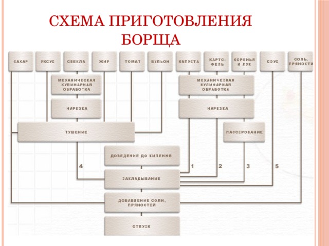 План приготовления борща