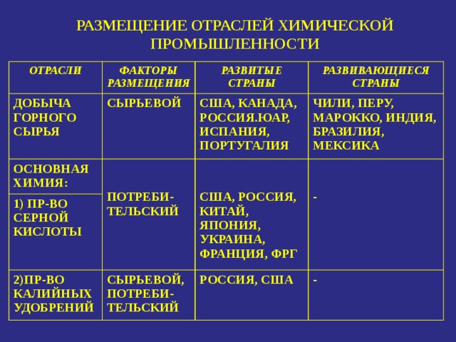 Факторы размещения химической машиностроения