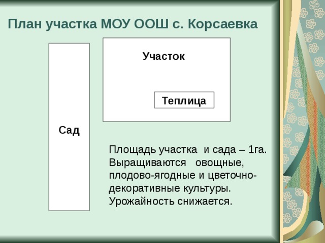 План участка МОУ ООШ с. Корсаевка  Участок Сад Теплица Площадь участка и сада – 1га. Выращиваются овощные, плодово-ягодные и цветочно-декоративные культуры. Урожайность снижается. 