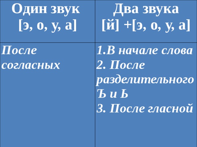 Один звук [э, о, у, а] Два звука После согласных [й] +[э, о, у, а] 1.В начале слова 2. После разделительного Ъ и Ь 3. После гласной 