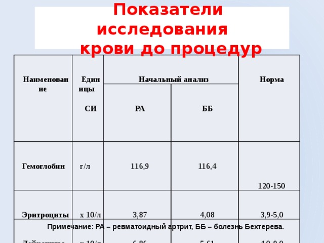 Исследуемый показатель. 3 Единицы крови это сколько. Гемоглобин единицы. 1 Единица крови это сколько. 2 Единицы крови.