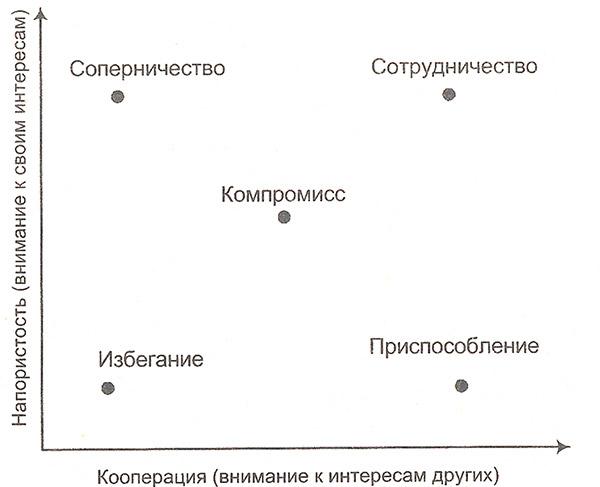 Установите соответствие между картинкой и определением избегание сотрудничество компромисс