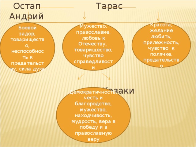 Черты тараса бульбы. Кластер Тарас Бульба Остап и Андрий. Кластер по Тарасу Бульбе Остап и Андрий. Кластер по Тарасу Бульбе. Кластер Остапа и Андрия.