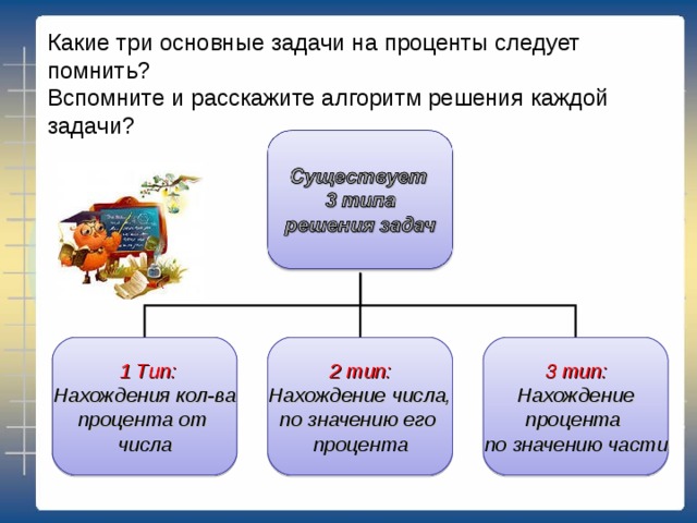 Какие три основные задачи на проценты следует помнить? Вспомните и расскажите алгоритм решения каждой задачи?  1 Тип: Нахождения кол-ва процента от числа 2 тип: 3 тип: Нахождение числа, по значению его процента Нахождение процента по значению части 