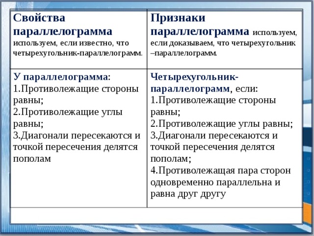 Свойства параллелограмма используем, если известно, что четырехугольник-параллелограмм. Признаки параллелограмма используем, если доказываем, что четырехугольник –параллелограмм. У параллелограмма : 1.Противолежащие стороны равны; 2.Противолежащие углы равны; Четырехугольник-параллелограмм , если: 1.Противолежащие стороны равны; 2.Противолежащие углы равны; 3.Диагонали пересекаются и точкой пересечения делятся пополам 3.Диагонали пересекаются и точкой пересечения делятся пополам; 4.Противолежащая пара сторон одновременно параллельна и равна друг другу 