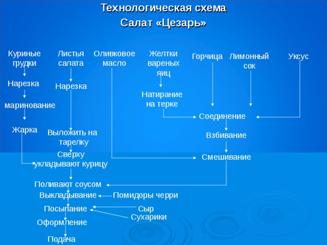 Технологическая схема приготовления салата витаминного