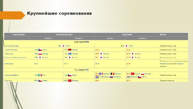 Крупнейшие соревнования   