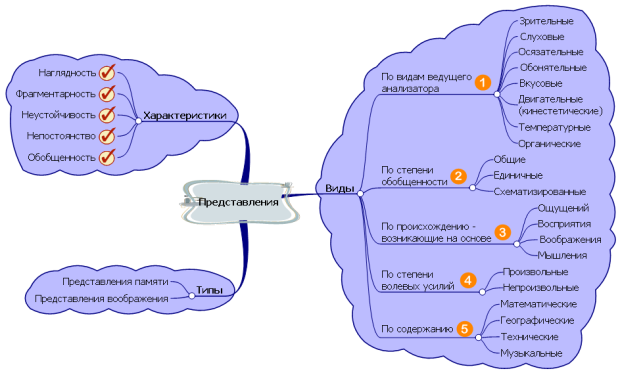 Психика ментальная карта