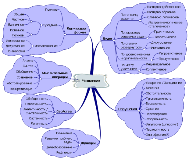 Психика ментальная карта