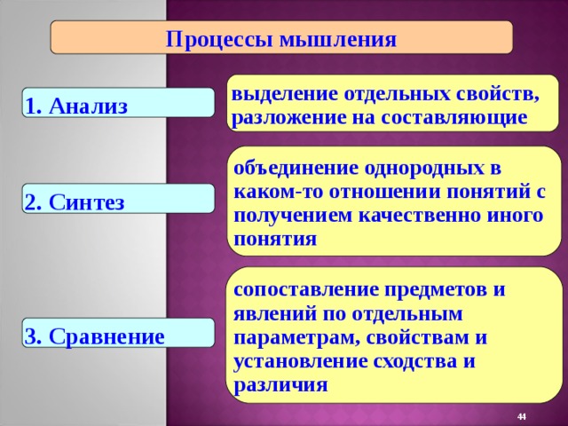 Процессы мышления. Процессы мышления.психология. Мыслительный процесс. Основные процессы мышления.