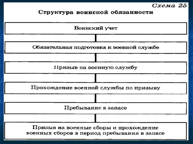 План конспект основные понятия о воинской обязанности