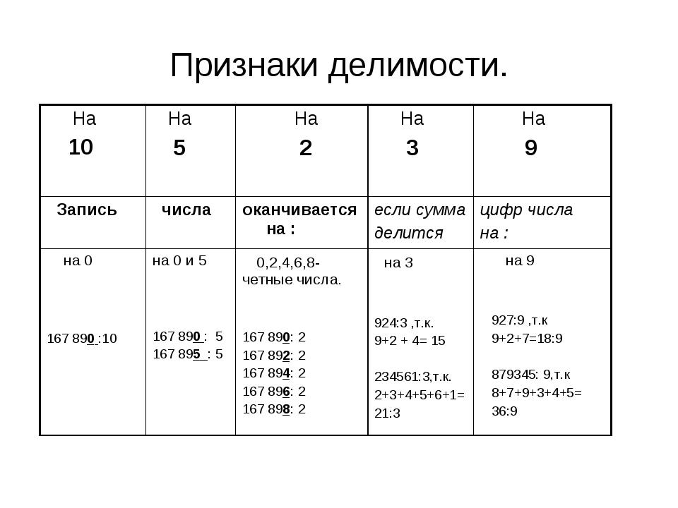 Таблицы 5 класс презентация по математике