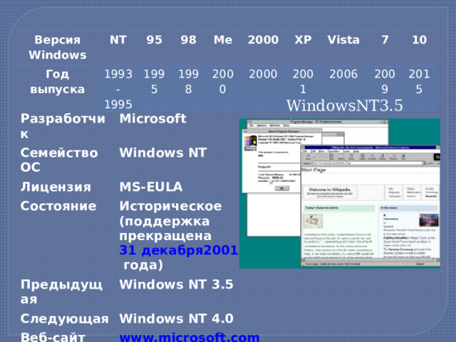 Версия Windows NT Год выпуска 95 1993-1995 98 1995 1998 Me 2000 2000 XP 2000 2001 Vista 2006 7 2009 10 2015 WindowsNT3.51 Разработчик Microsoft Семейство ОС Windows NT Лицензия MS-EULA Состояние Историческое (поддержка прекращена  31 декабря 20 01 года ) Предыдущая Windows NT 3.5 Следующая Windows NT 4.0 Веб-сайт  