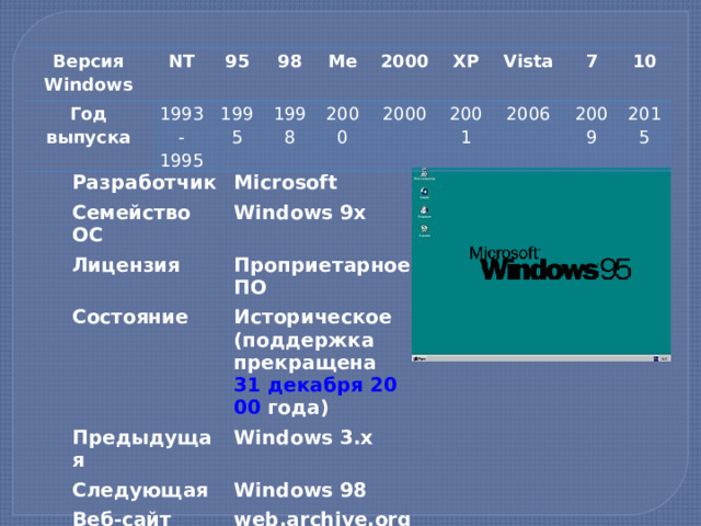 Версия Windows NT Год выпуска 95 1993-1995 98 1995 1998 Me 2000 2000 2000 XP 2001 Vista 2006 7 10 2009 2015 Разработчик Microsoft Семейство ОС Windows 9x Лицензия Состояние Проприетарное ПО Историческое (поддержка прекращена  31 декабря  20 00 года ) Предыдущая Следующая Windows 3.x Windows 98 Веб-сайт web.archive.org/web/1998  